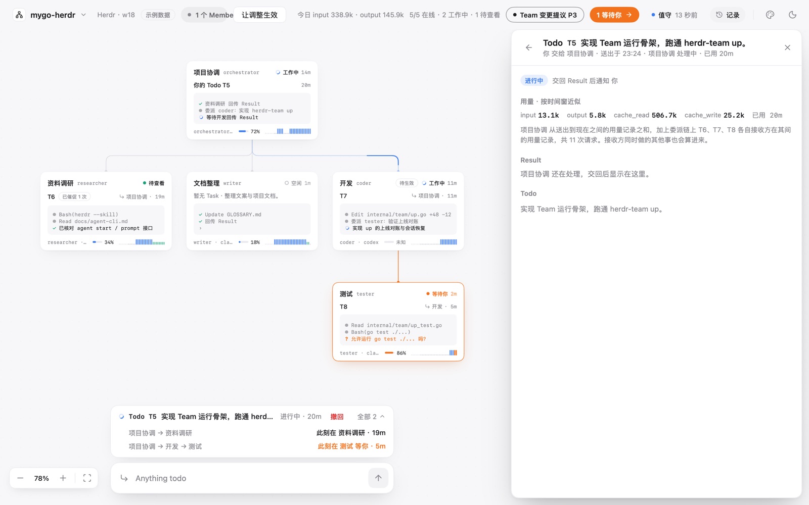 A Todo's record: in progress for 20 minutes, with its token usage across the Tasks it was delegated into.